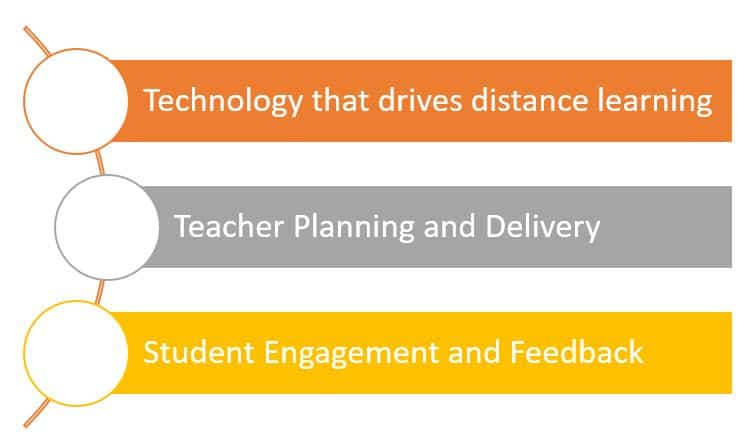 There are 3 things that everyone must consider if distance learning is going to be optimal.