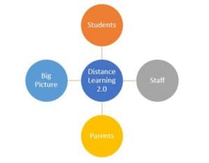 Remember to consider the 4 main areas when it comes to improving digital learning.
